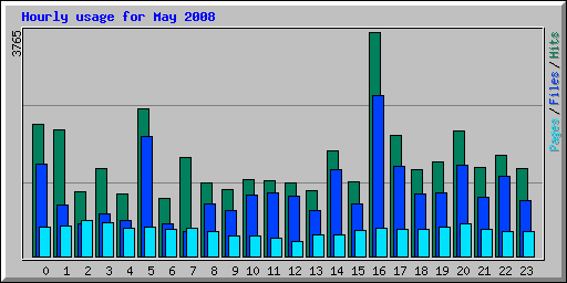 Hourly usage for May 2008