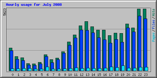 Hourly usage for July 2008