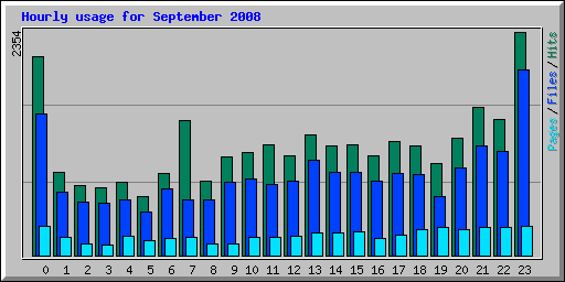 Hourly usage for September 2008