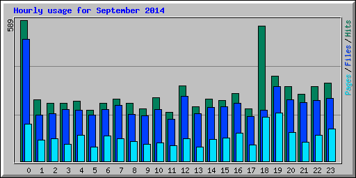 Hourly usage for September 2014