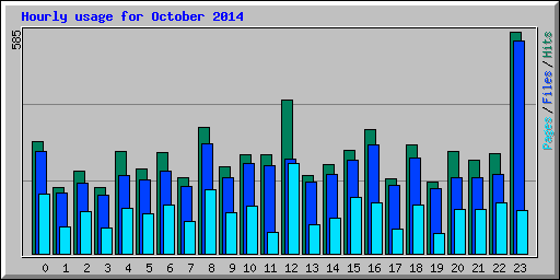 Hourly usage for October 2014