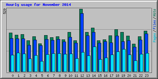 Hourly usage for November 2014