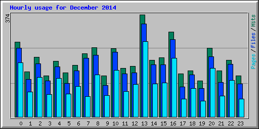 Hourly usage for December 2014