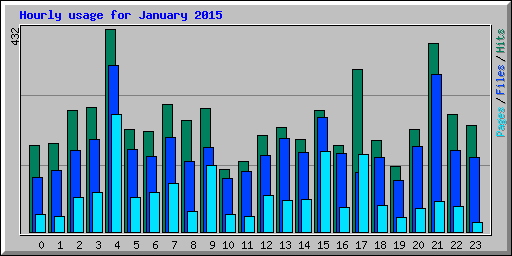 Hourly usage for January 2015