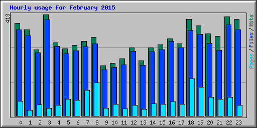 Hourly usage for February 2015