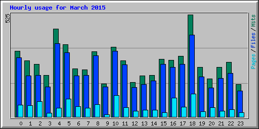 Hourly usage for March 2015