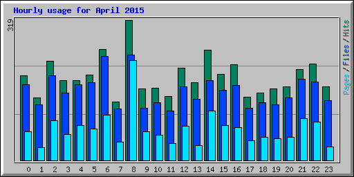 Hourly usage for April 2015