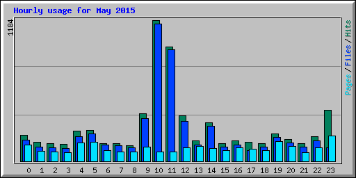 Hourly usage for May 2015