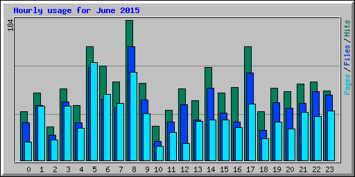 Hourly usage for June 2015