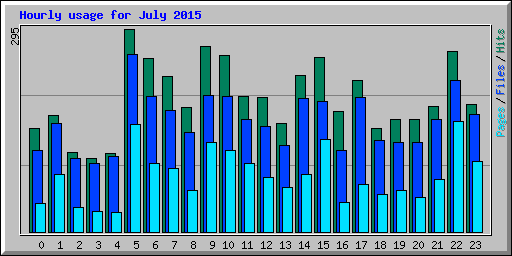 Hourly usage for July 2015