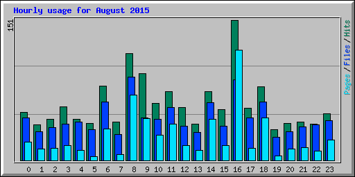 Hourly usage for August 2015