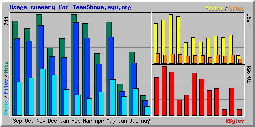 Usage summary for TeamShowa.myu.org